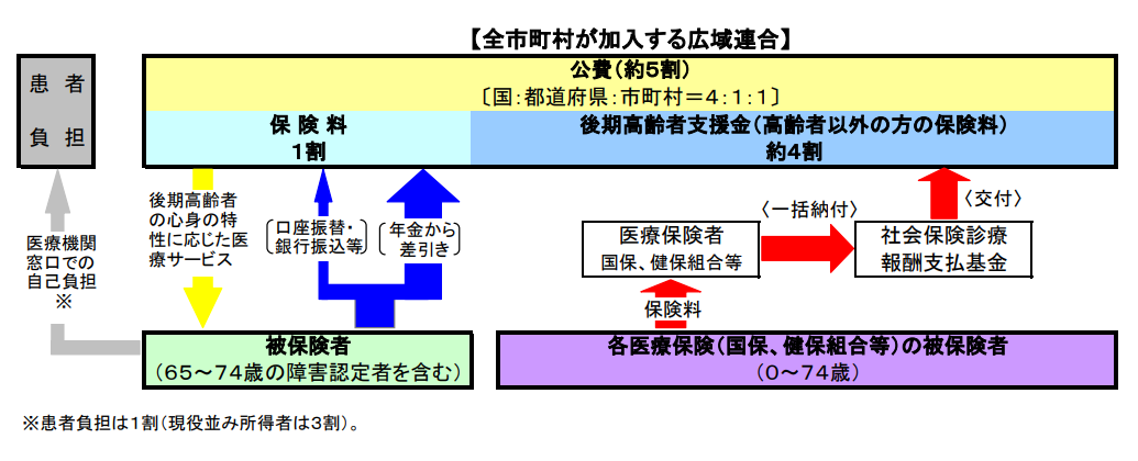 後期高齢者医療制度の運営図解