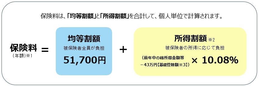 保険料についての解説