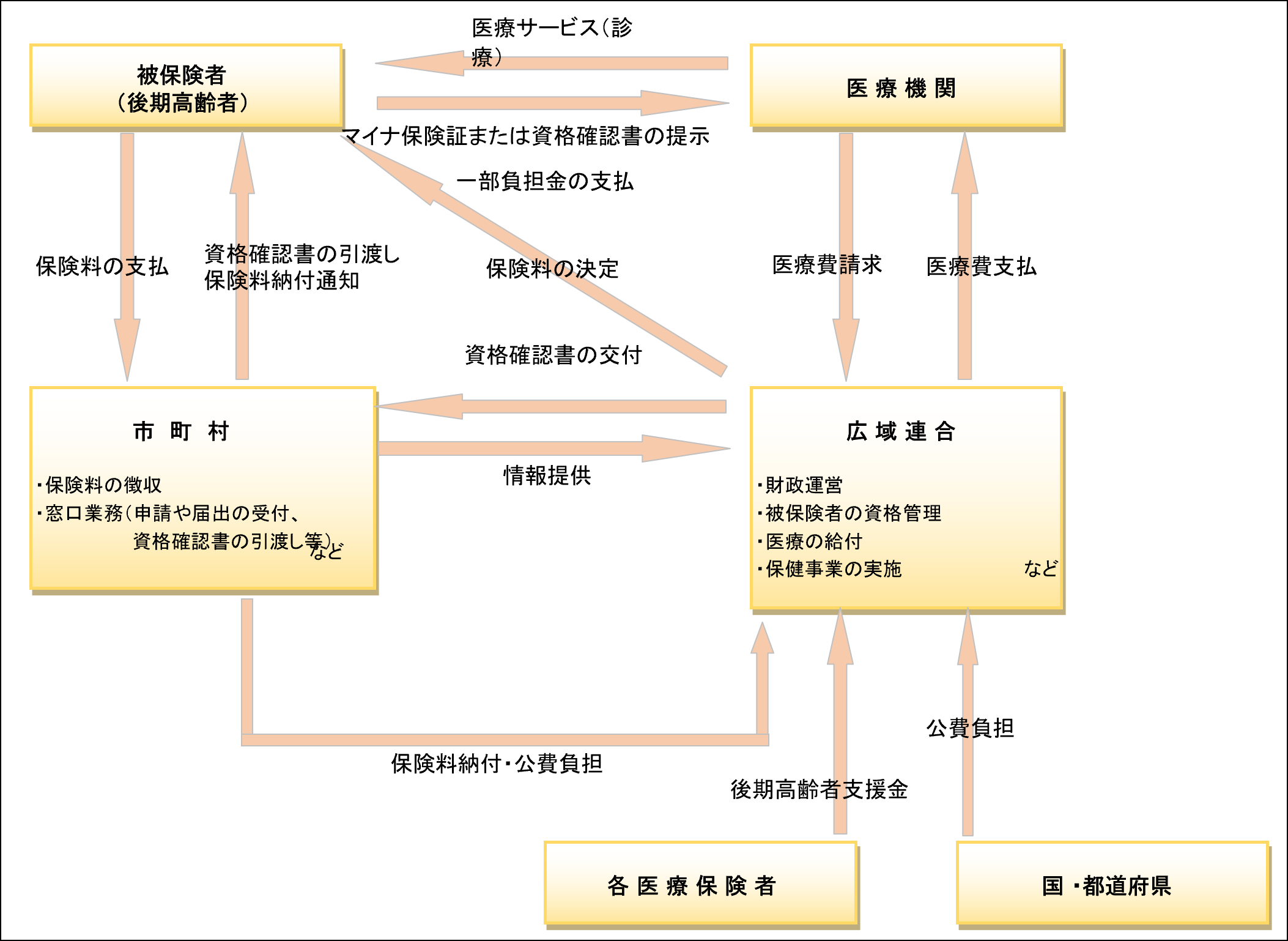 後期高齢者医療制度の図解