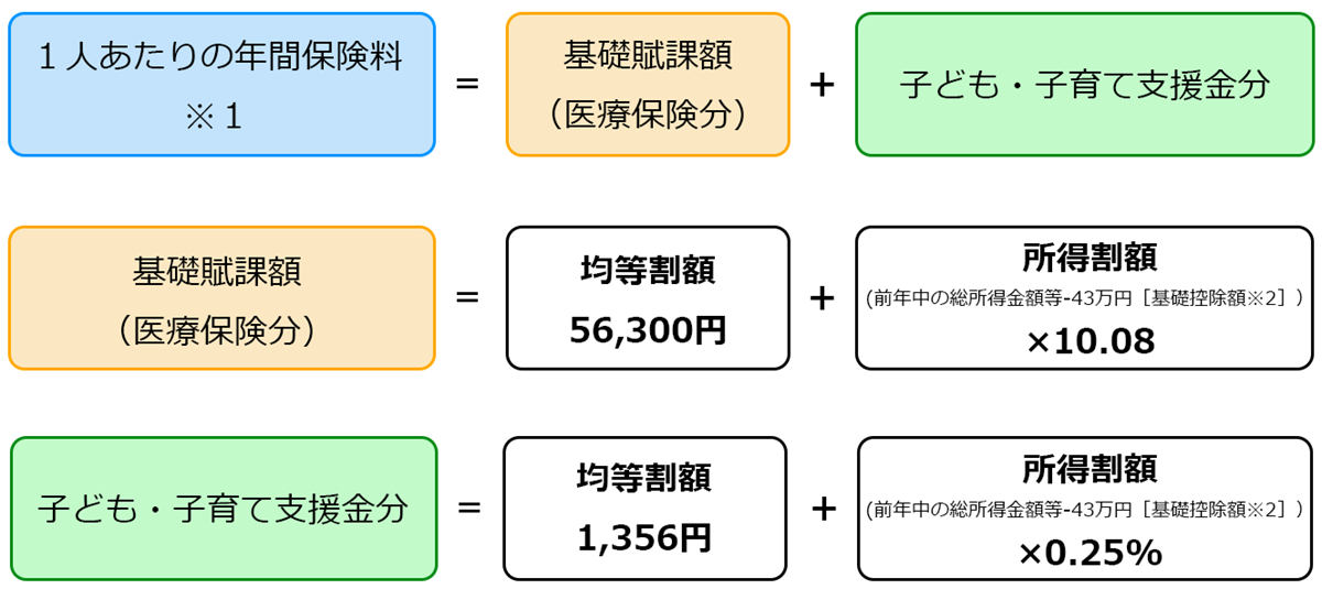 保険料についての解説