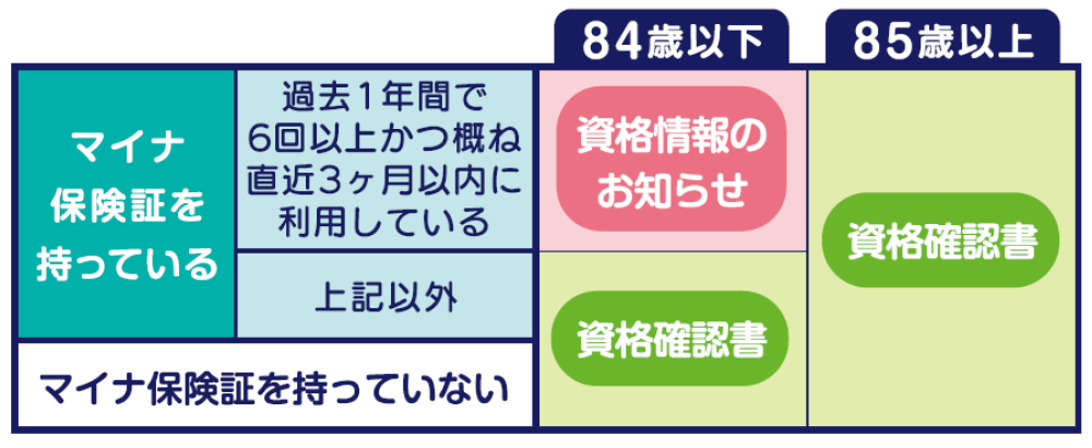 資格確認書についての図解