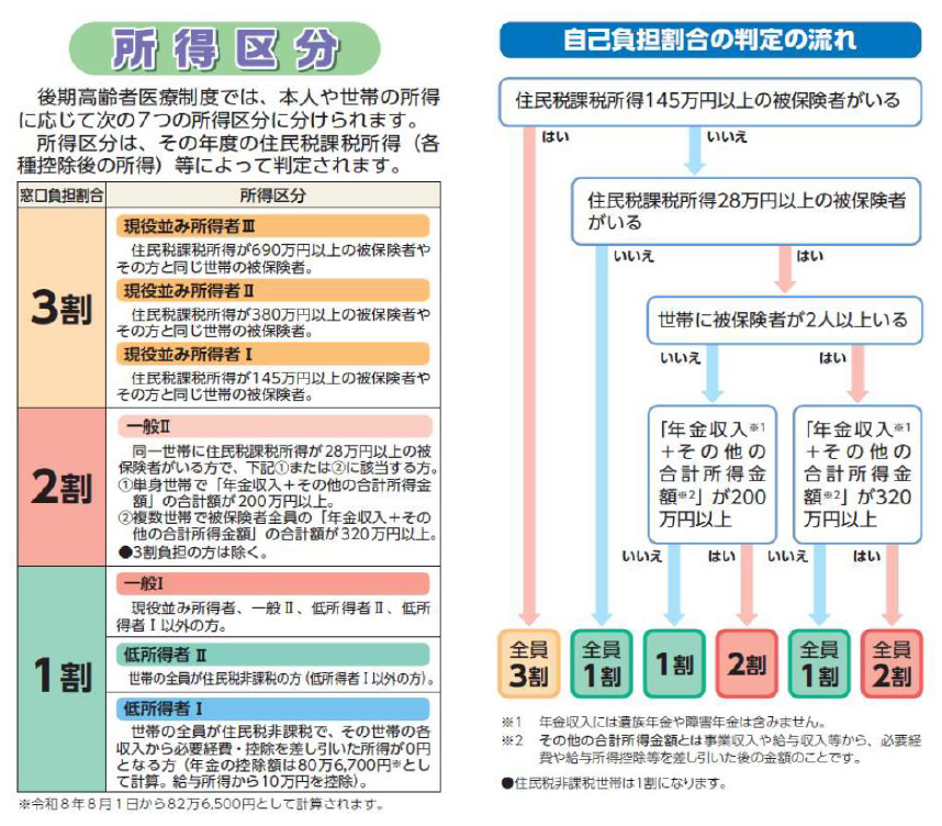 所得区分と自己負担判定についての図解